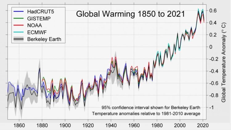 The World Was Cooler in 2021 Than 2020. That’s Not Good News